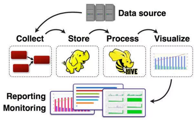 大數據是什么?大數據是指海量數據或巨量數據,其規模巨大到無法通過目前主流的計算機系統在合理時間內獲取、存儲、管理、處理并 - 掘金